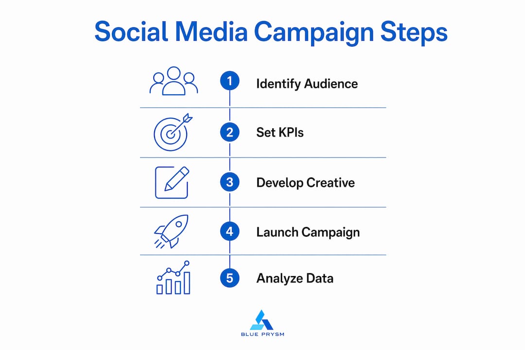 Infographic showing social media campaign process steps