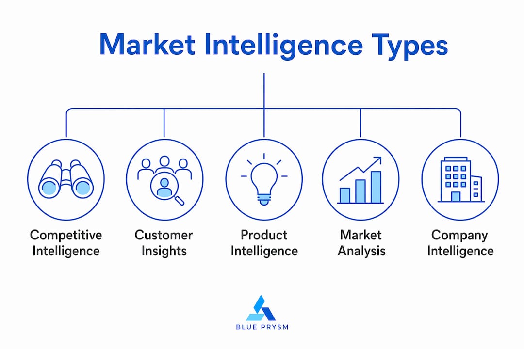 Infographic showing key types of market intelligence