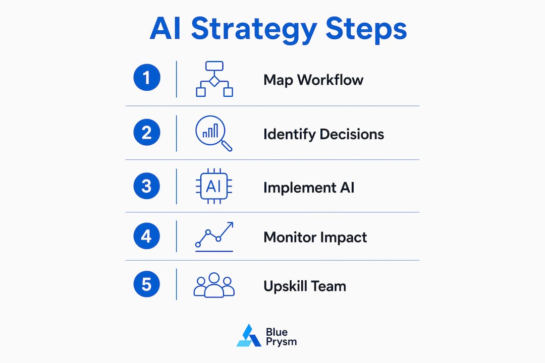 Infographic showing five-step AI strategic planning process
