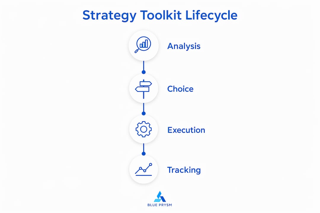 Infographic showing strategic toolkit lifecycle stages