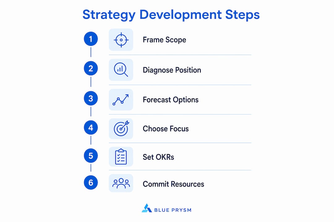 Infographic depicting six key steps in business strategy development