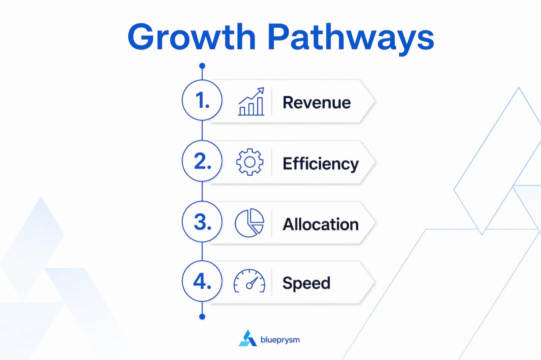 Infographic showing four intelligence driven growth pathways