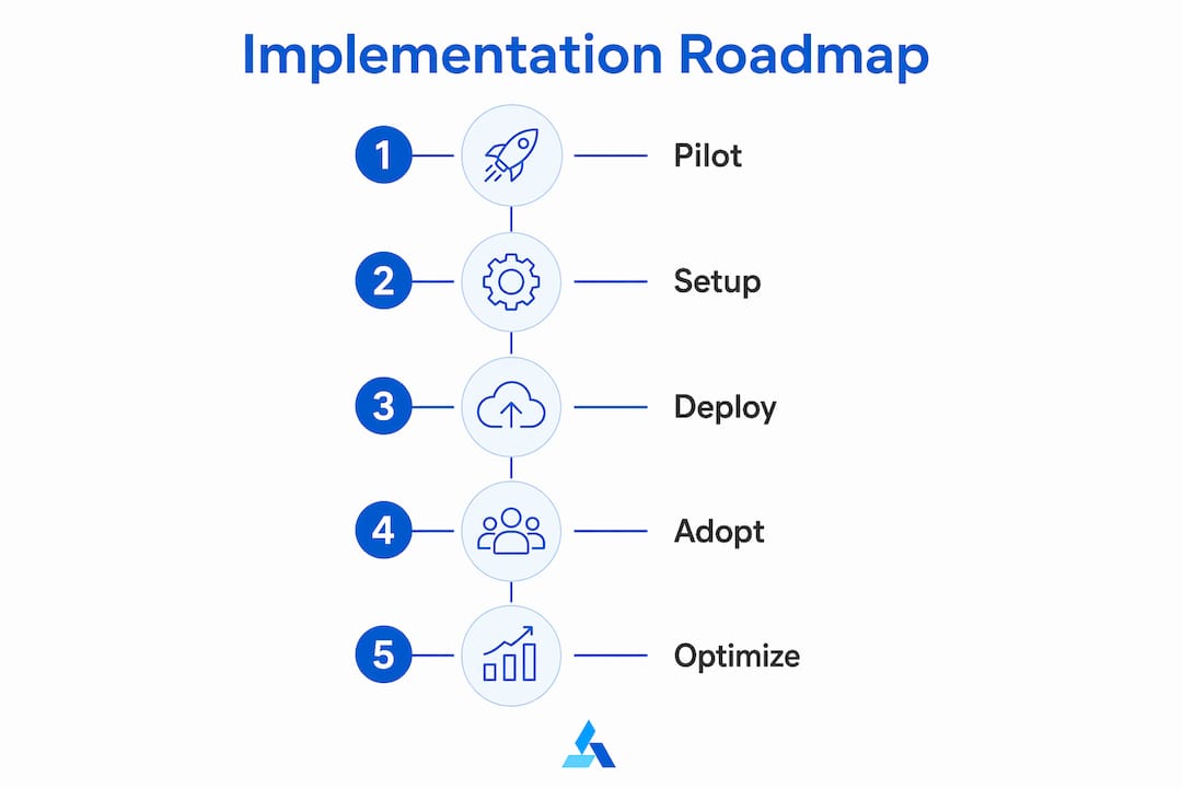 Flowchart infographic of decision support implementation steps