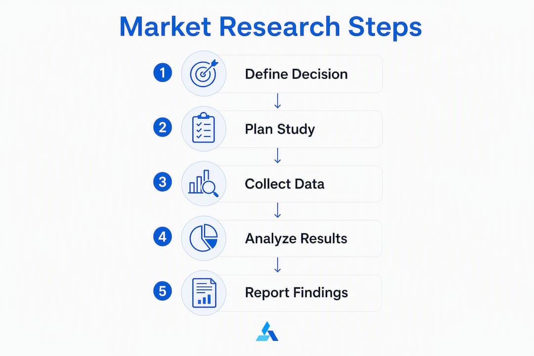 Infographic showing the five key steps in market research process