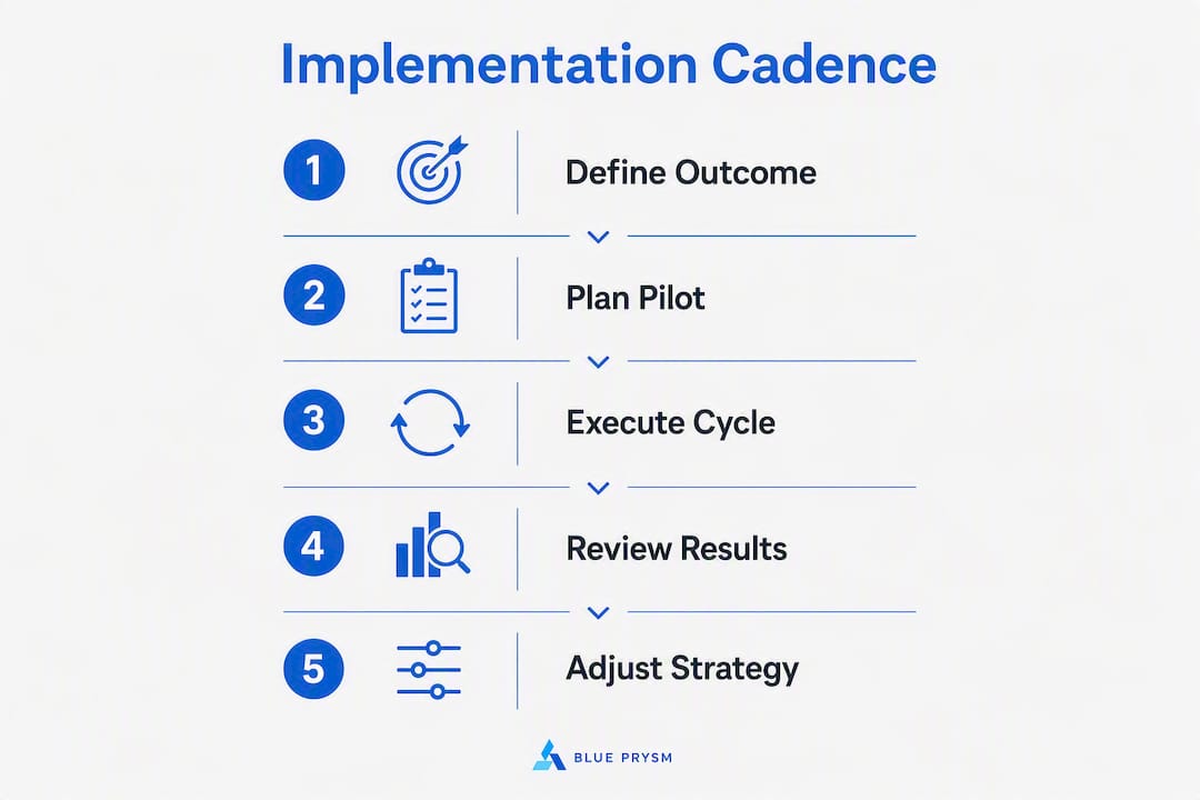 Vertical flow infographic showing implementation cadence steps