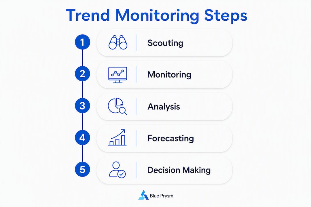 Infographic showing key trend monitoring stages