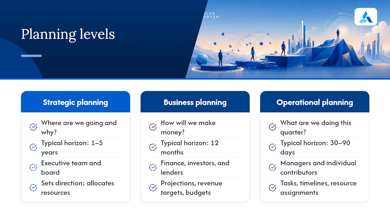 Diagram comparing strategic, business, and operational planning