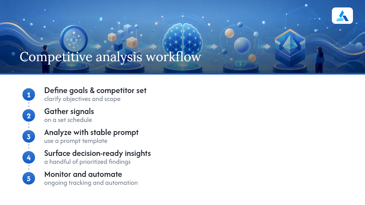 Diagram of 5-step AI competitive analysis workflow