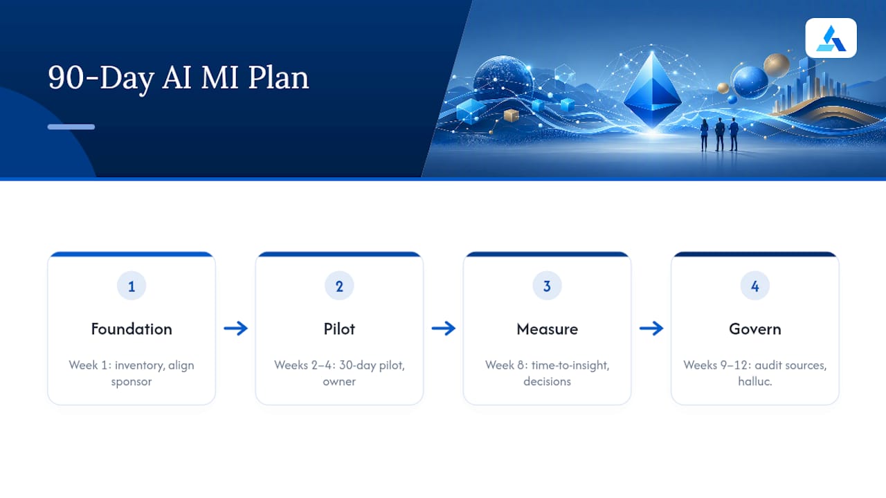 Three-phase 90-day AI deployment timeline