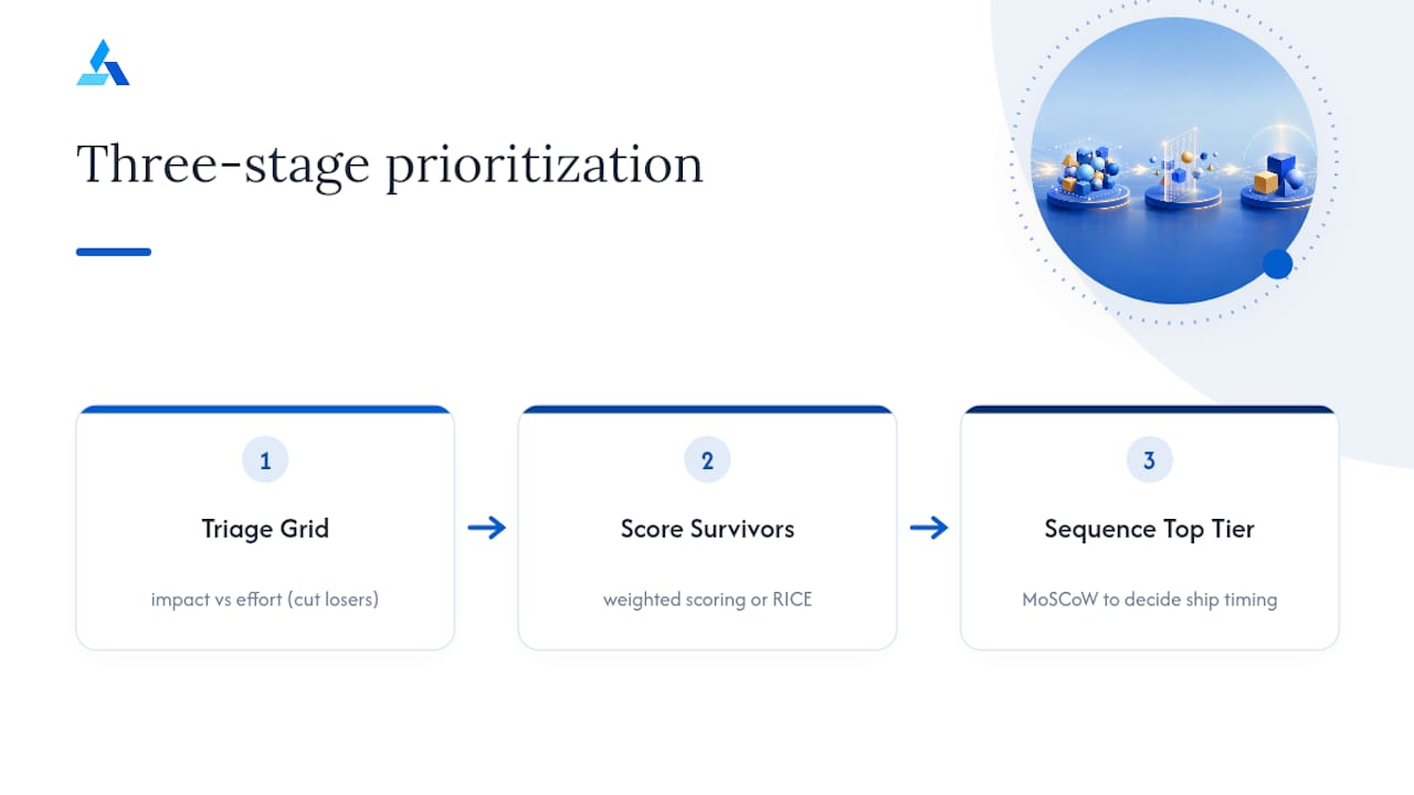 Three-stage portfolio prioritization framework flow