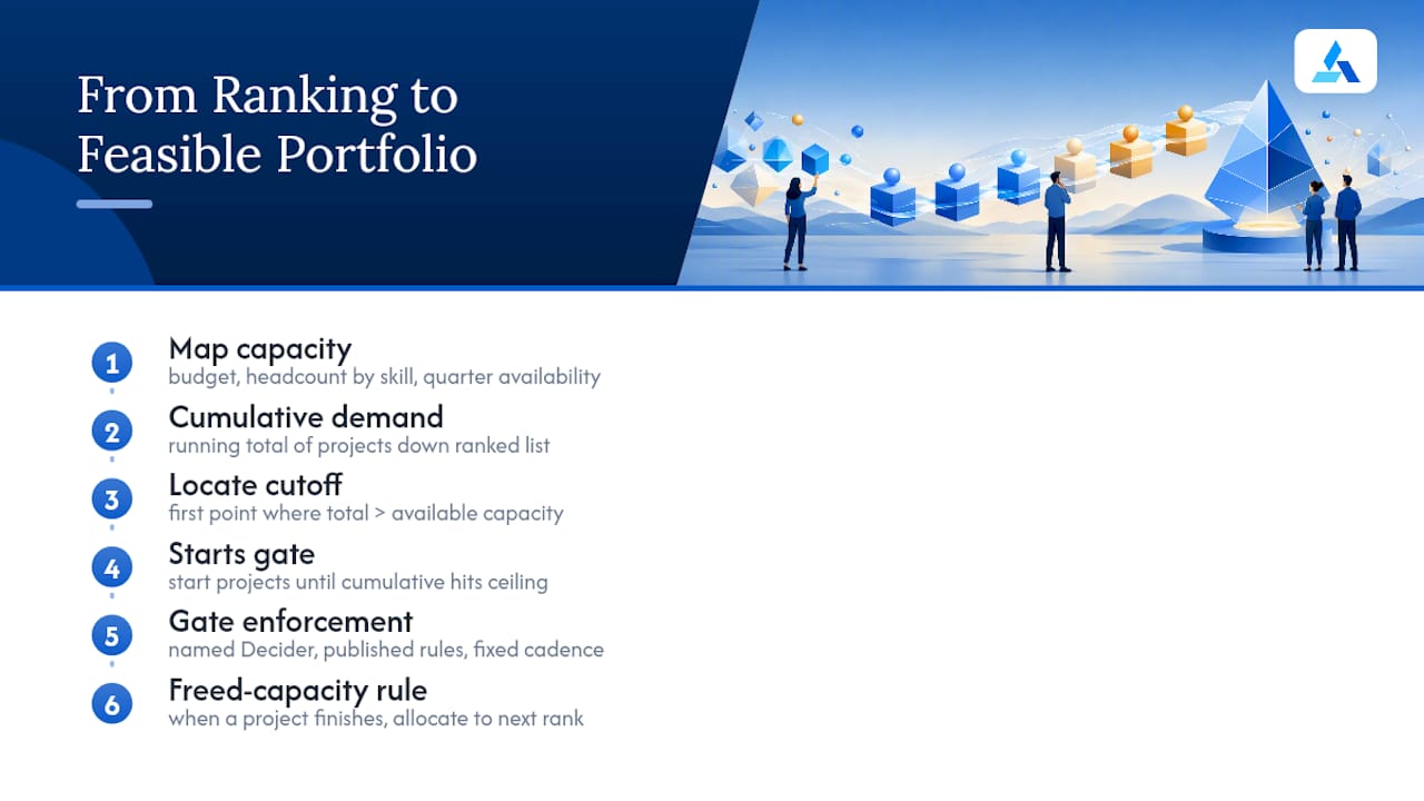 From Ranking to a Feasible Portfolio: Capacity and Starts Control — overview diagram