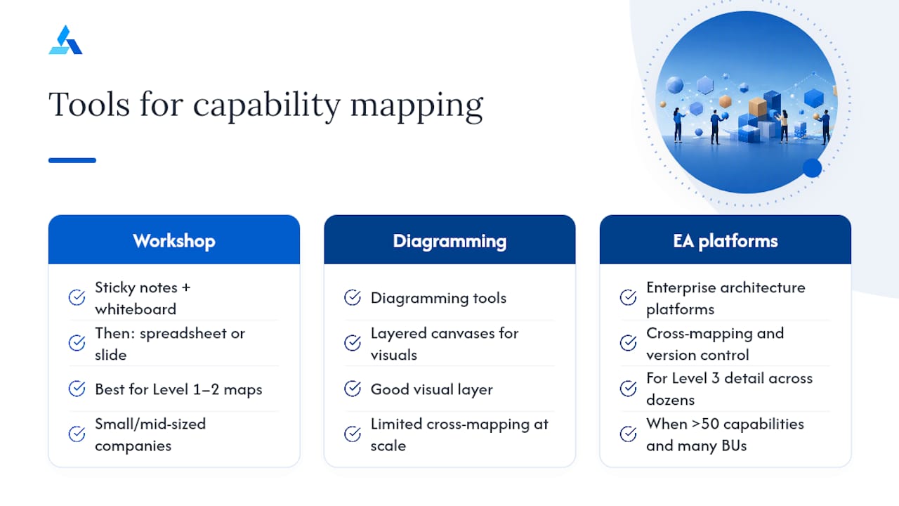 What Tools and Software Work Best for Building a Capability Map? — overview diagram